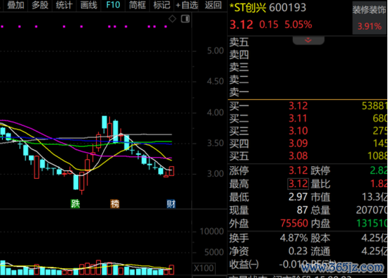 靠谱的配资平台 600193，000609，涨停！超跌滞涨的优质科技股名单曝光